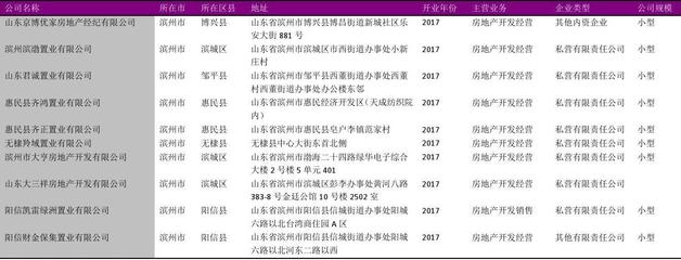 滨州市房地产开发经营行业企业名录2018版773家