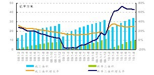 2010年1-8月全国房地产开发经营数据点评-搜房产业网