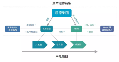 凯德是如何用REITs低调“赚大钱”的?