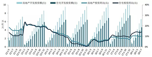 2018年1-7月全国房地产开发经营数据解读