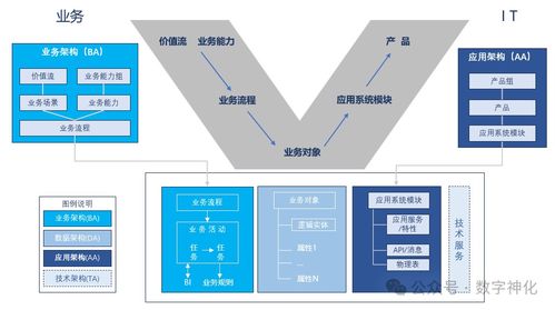 以项目方式推动数字化规划落地,以产品思维运营it