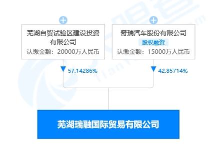奇瑞汽车参股成立新公司 经营范围含房地产开发