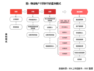 专题 | 开辟新赛道 房企转战物流地产