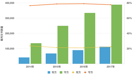 2014-2017年房地产开发经营行业大数据报告 | iCourt
